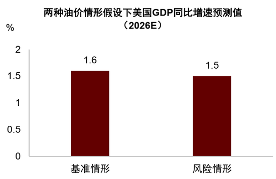  中东冲突升级，油价显著抬升，全球宏观面临供给冲击考验；美国滞胀隐忧加剧，政策空间受限，中国影响相对温和，出口结构或现韧性。 股票财经 中东冲突升级，油价显著抬升，全球宏观面临供给冲击考验；美国滞胀隐忧加剧，政策空间受限，中国影响相对温和，出口结构或现韧性。 股票财经