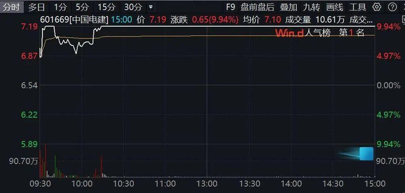 中国电建频获海外大单，新能源与基建业务持续发力。