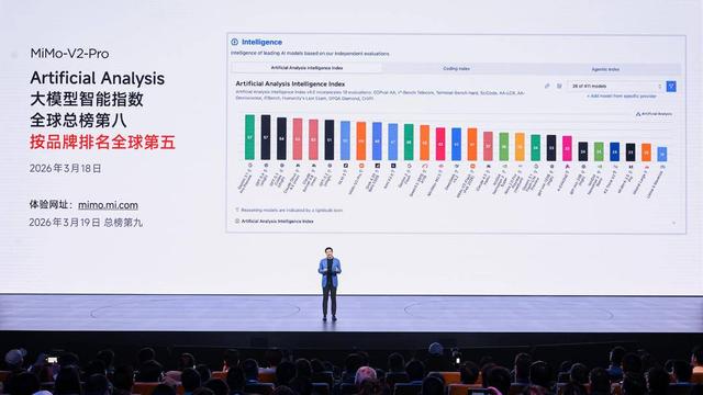  雷军重磅宣布，未来三年AI投入达600亿元；小米MiMo大模型强势崛起，跻身国内领先梯队。 IT技术