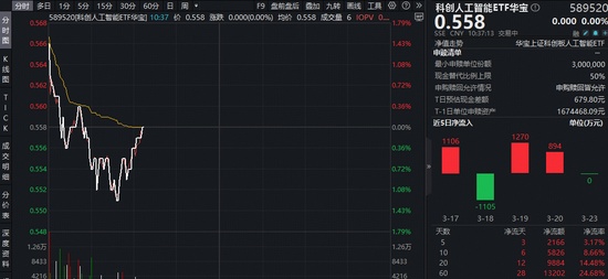  国产算力迎来关键进展；玄铁RISC-V芯片聚焦AI Agent需求；科创人工智能ETF资金关注度提升。 IT技术 国产算力迎来关键进展；玄铁RISC-V芯片聚焦AI Agent需求；科创人工智能ETF资金关注度提升。 IT技术