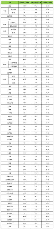 541.5分与369分的数据启示：体育单招文化考试深度备考路径解析